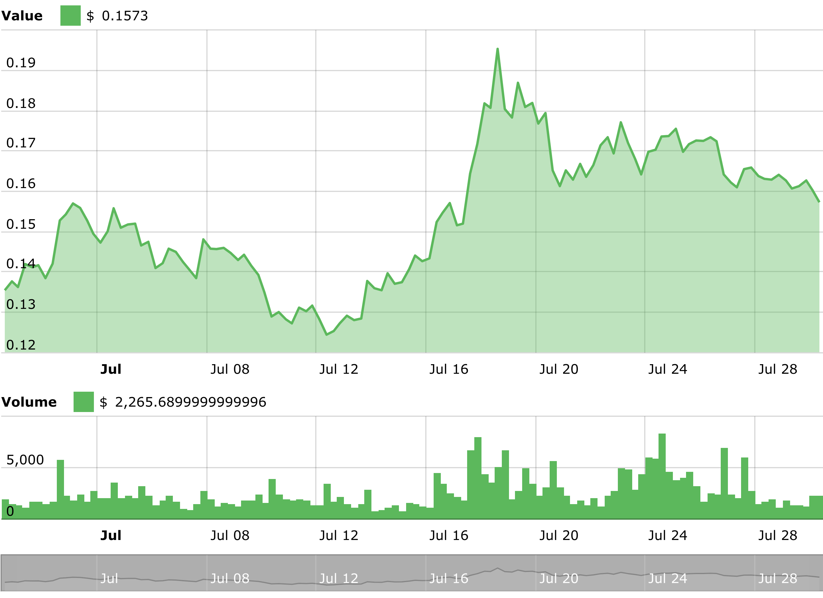 Cardano Technical Price Analysis Chart - 30 July 2018